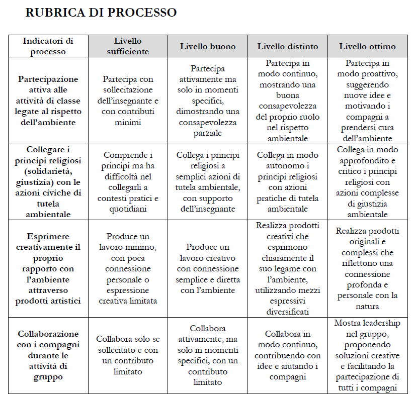 Rubrica di processo per UDA IRC